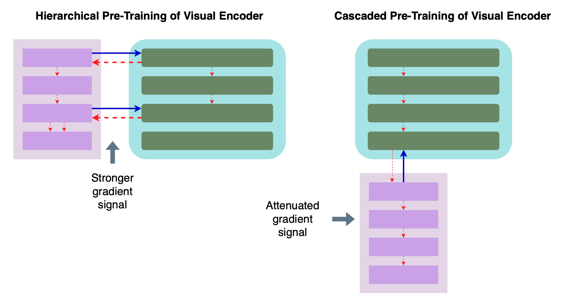 Comparison of hierarchical and cascaded pre-training