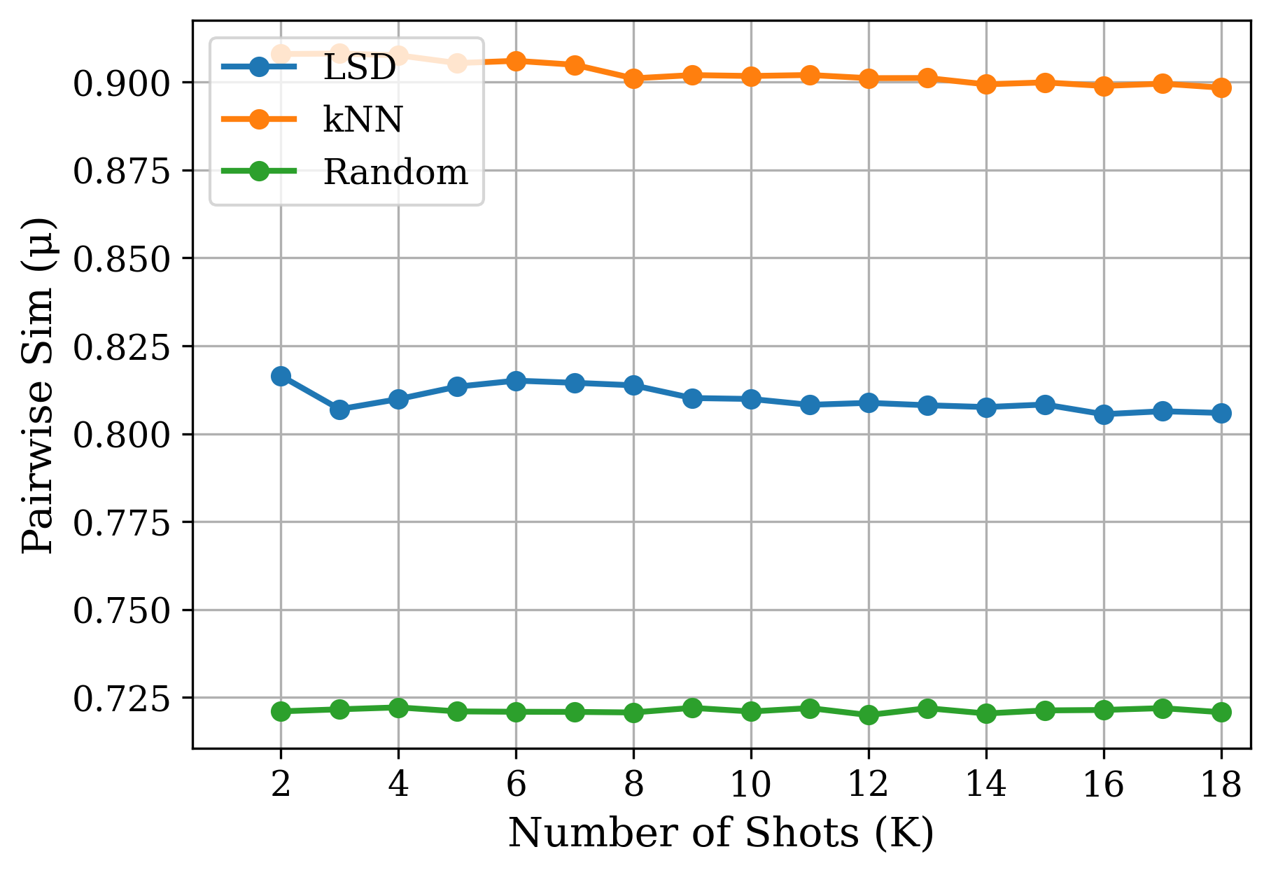 Pairwise Feature Similarity