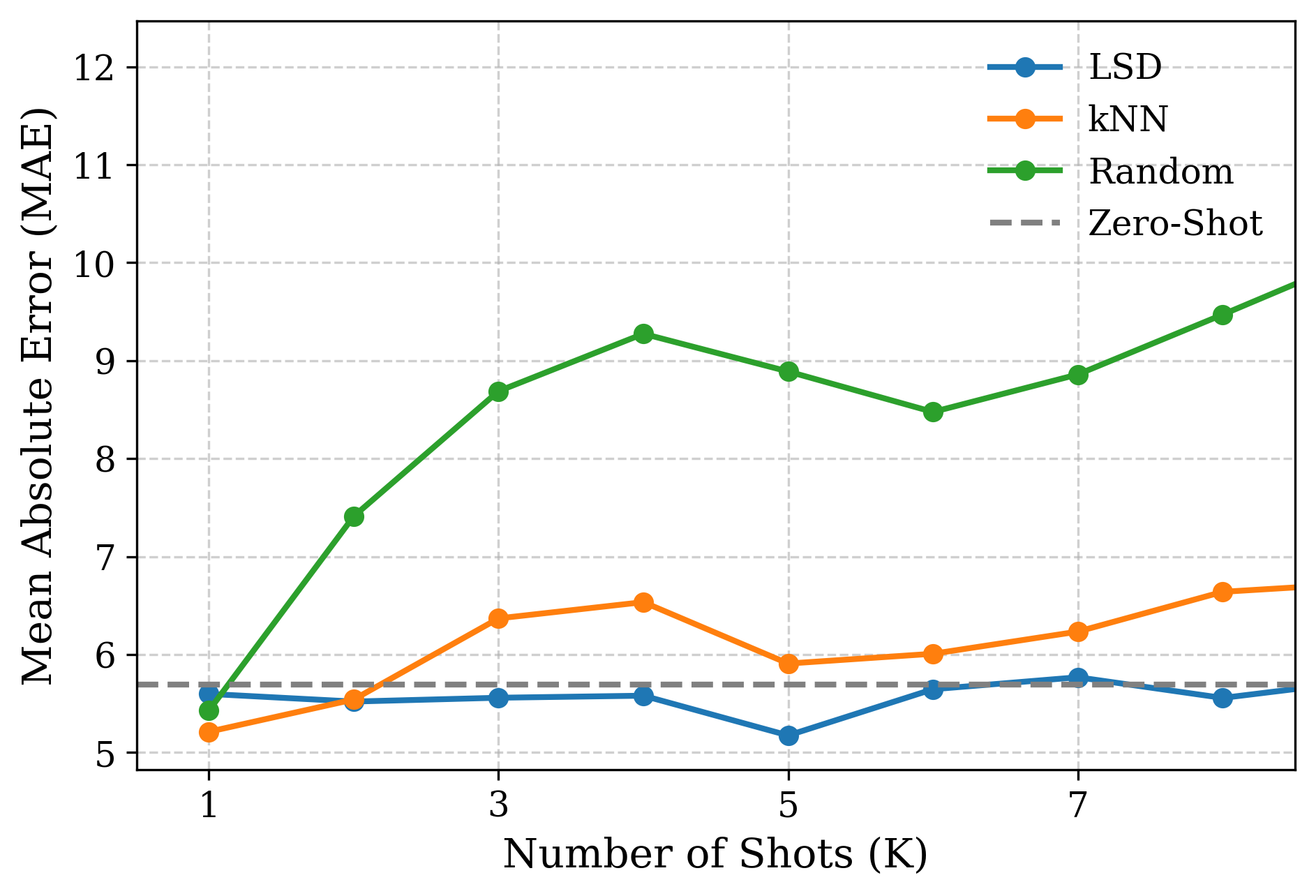 UTKFace on Qwen 2.5 7B