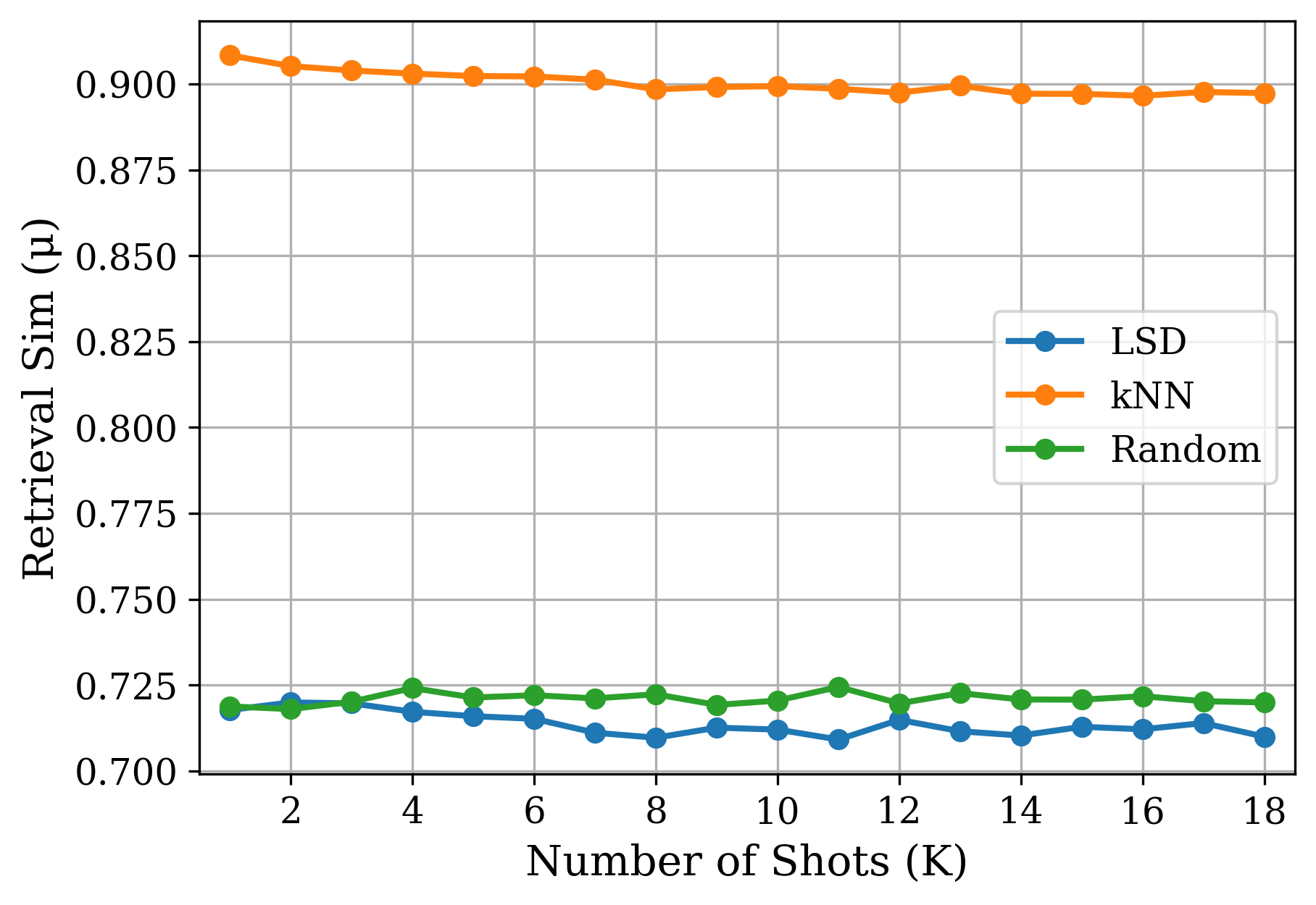 Demo-Query Feature Similarity